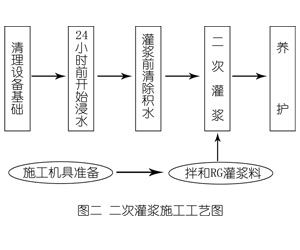 温宿灌浆料施工工艺—文字完整版